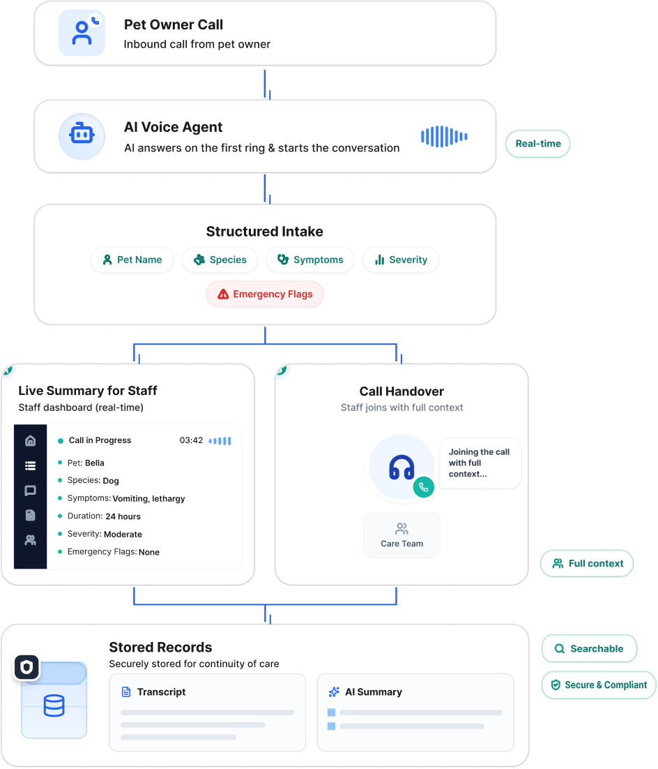 How AI Supports Call Intake, Staff Assignment,
and Case Documentation?