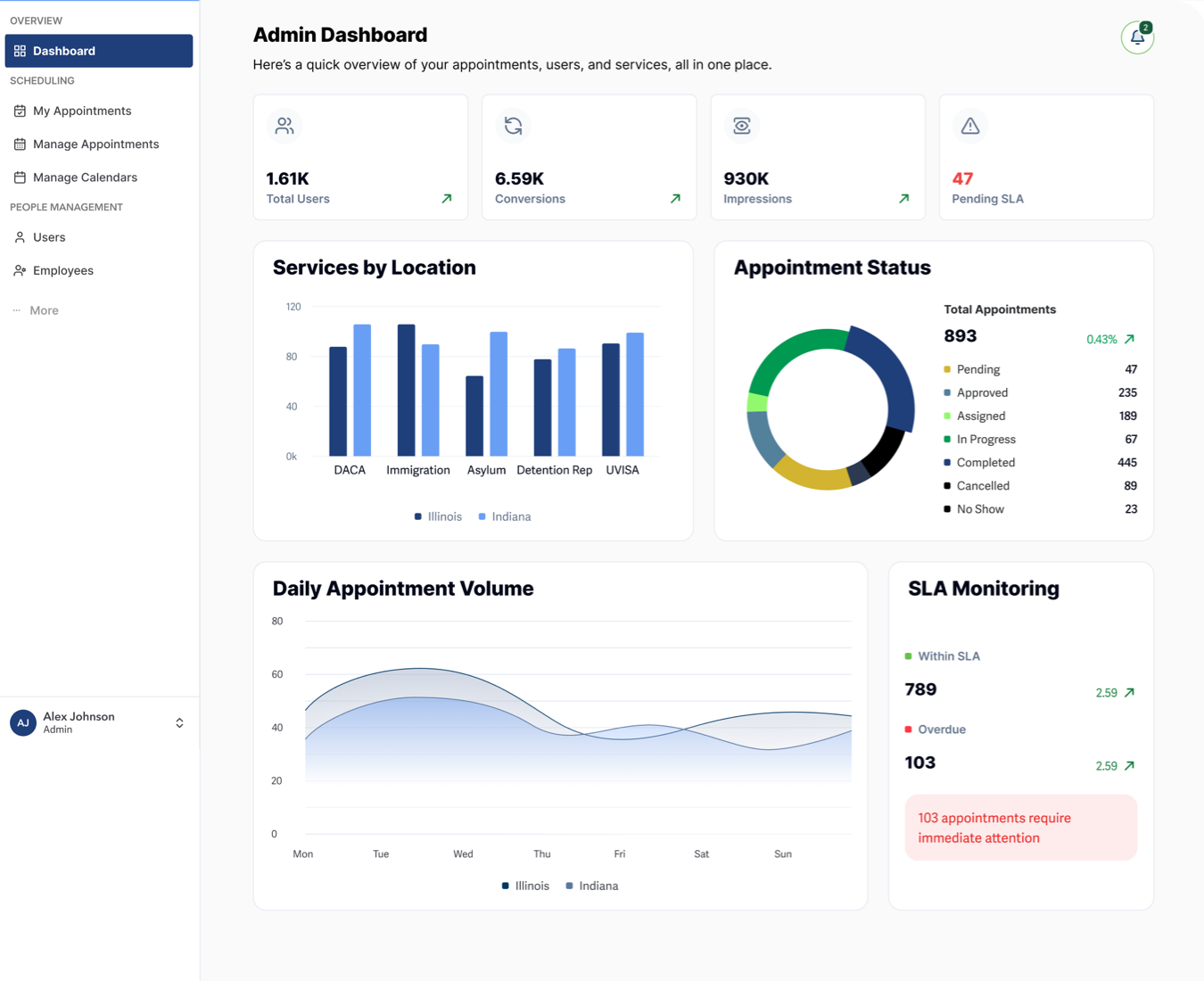 Analytics and Case Management Dashboards